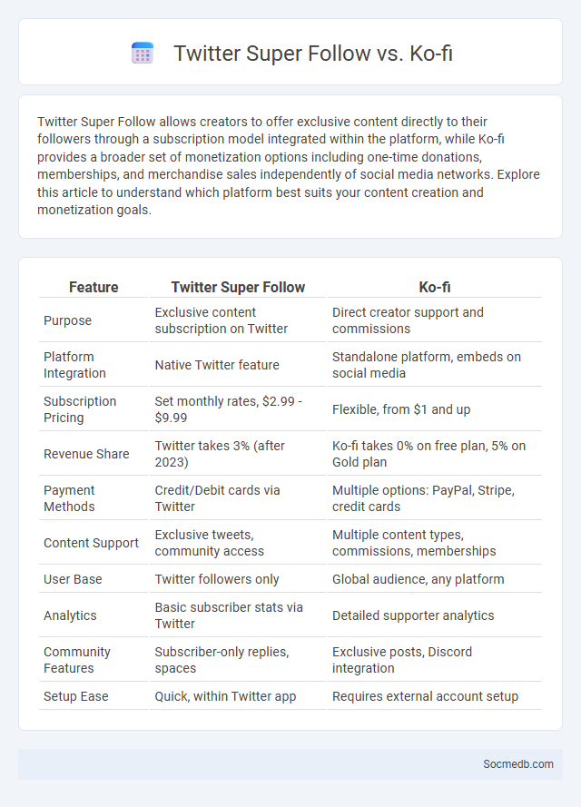 Twitter Super Follow vs. Ko-fi - What is The Difference?