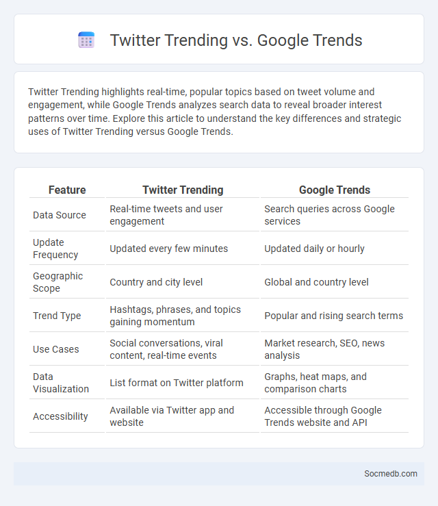 Twitter Trending vs. Google Trends - What is The Difference?