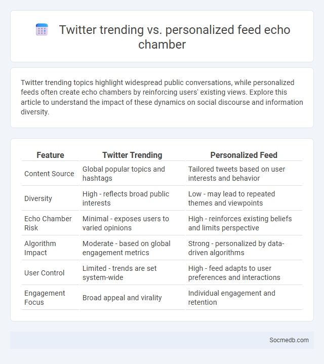Twitter trending vs. personalized feed echo chamber - What is The Difference?