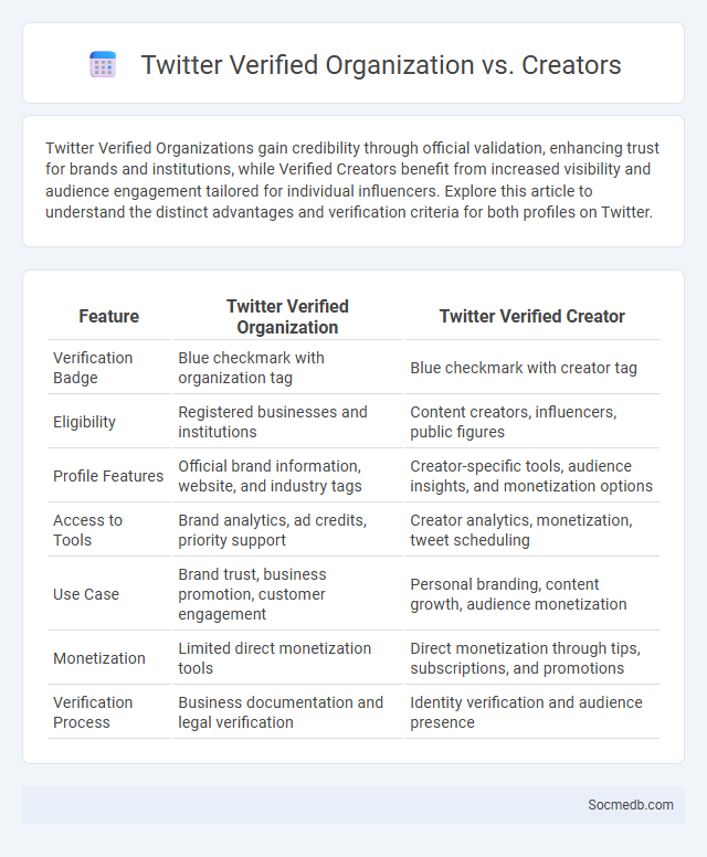 Twitter Verified Organization vs. Creators - What is The Difference?