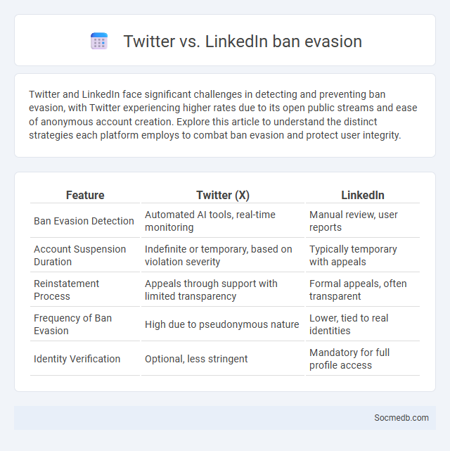 Twitter vs. LinkedIn ban evasion - What is The Difference?