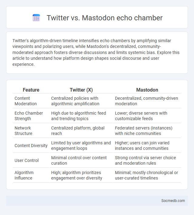 Twitter vs. Mastodon echo chamber - What is The Difference?