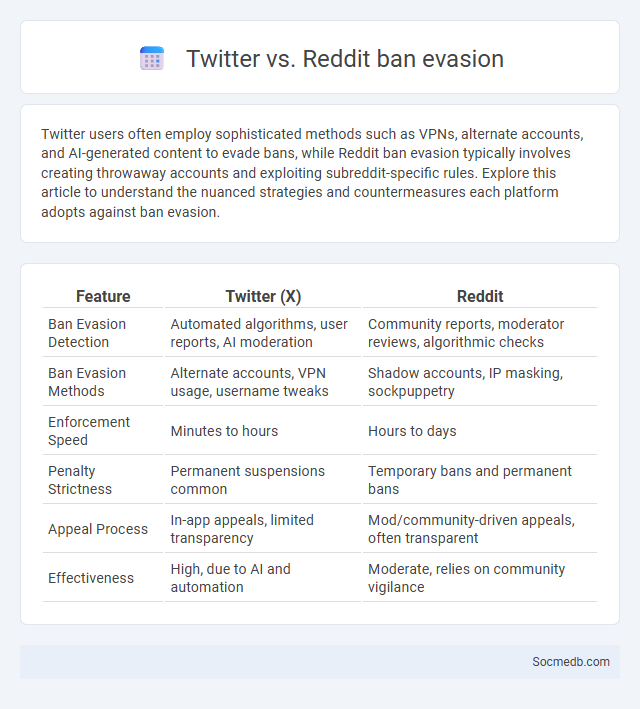 Twitter vs. Reddit ban evasion - What is The Difference?