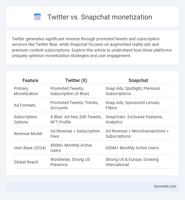 Twitter vs. Snapchat monetization - What is The Difference?