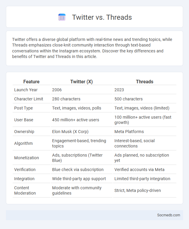 Twitter vs. Threads - What is The Difference?