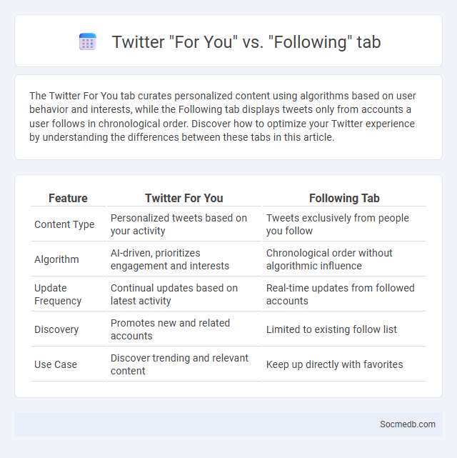Twitter For You vs. Following tab - What is The Difference?