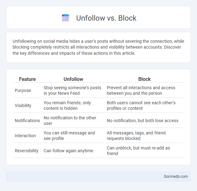 Unfollow vs. Block - What is The Difference?