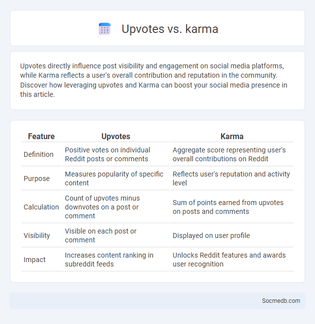 Upvotes vs. karma - What is The Difference?