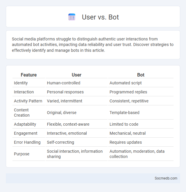 User vs. Bot - What is The Difference?