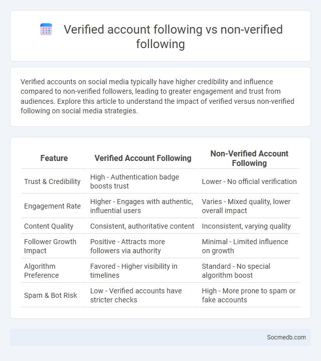 Verified account following vs non-verified following - What is The Difference?
