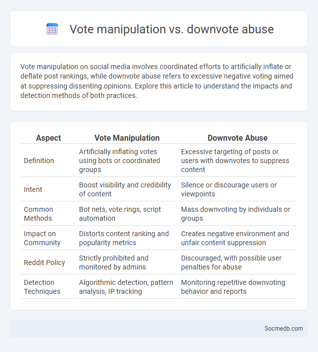 Vote manipulation vs. downvote abuse - What is The Difference?