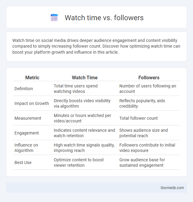 Watch time vs. followers - What is The Difference?