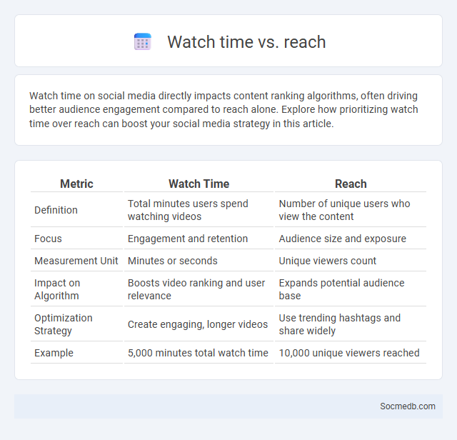 Watch time vs. reach - What is The Difference?