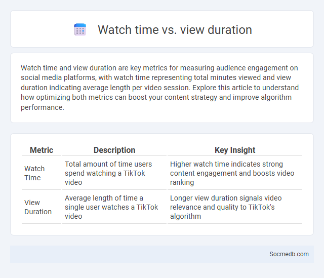Watch time vs. view duration - What is The Difference?