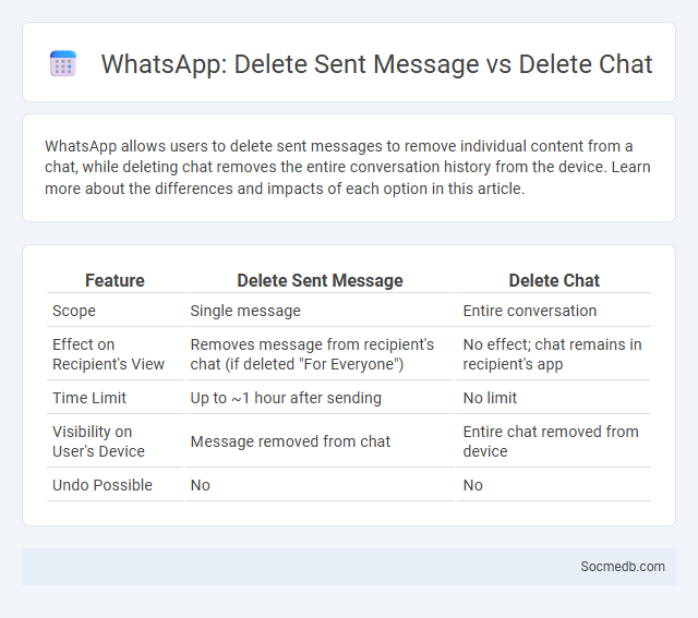 WhatsApp: Delete Sent Message vs Delete Chat - What is The Difference?