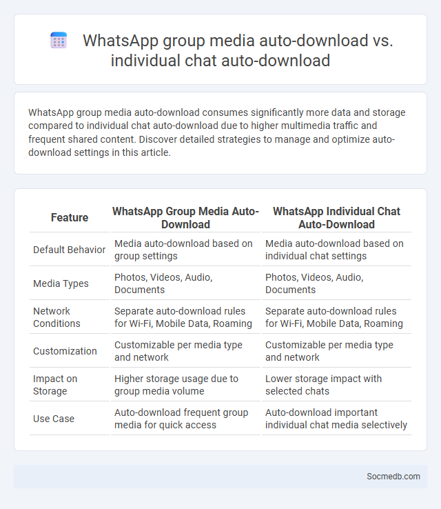 WhatsApp group media auto-download vs. individual chat auto-download - What is The Difference?