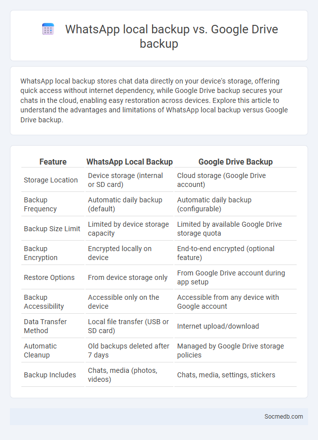 WhatsApp local backup vs. Google Drive backup - What is The Difference?