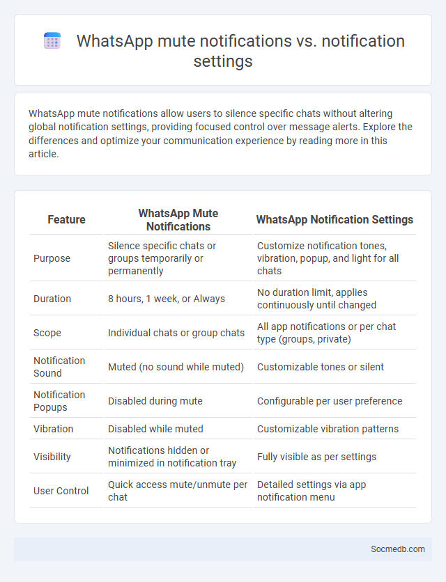 WhatsApp mute notifications vs. notification settings - What is The Difference?