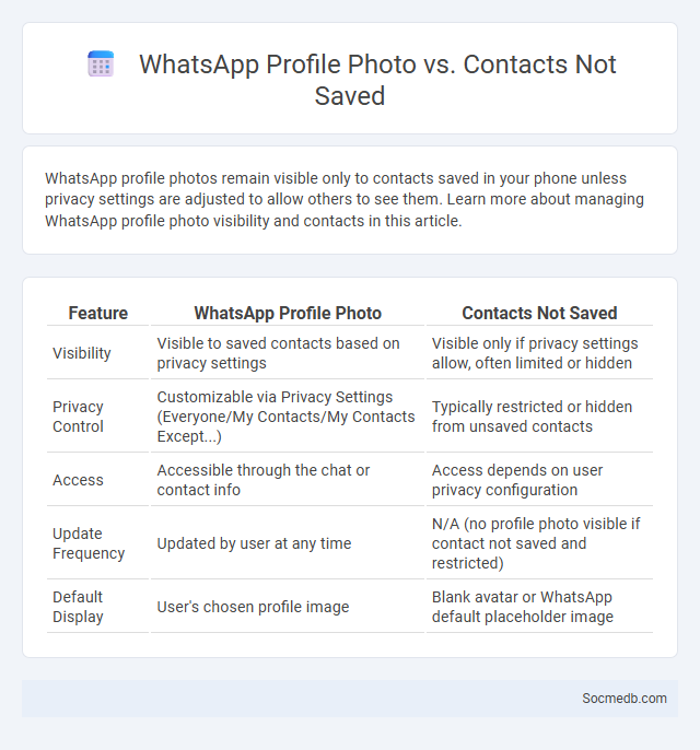 WhatsApp Profile Photo vs. Contacts Not Saved - What is The Difference?