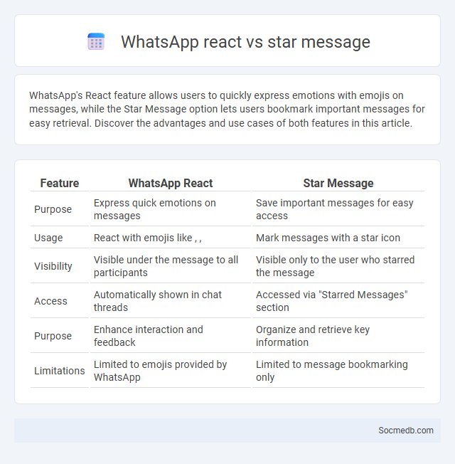 WhatsApp react vs star message - What is The Difference?