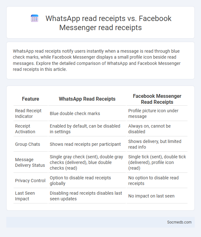 WhatsApp read receipts vs. Facebook Messenger read receipts - What is The Difference?