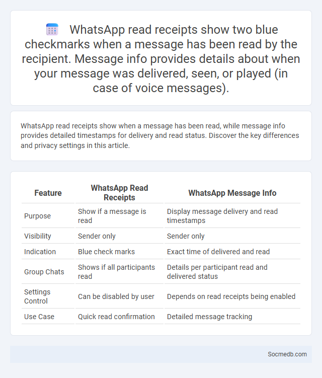 WhatsApp read receipts show two blue checkmarks when a message has been read by the recipient. Message info provides details about when your message w