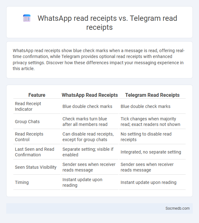 WhatsApp read receipts vs. Telegram read receipts - What is The Difference?