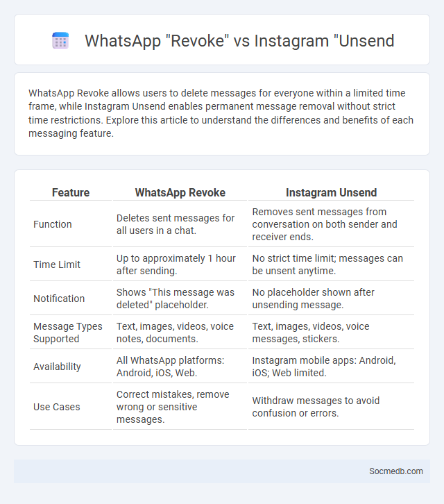 WhatsApp Revoke vs Instagram Unsend - What is The Difference?
