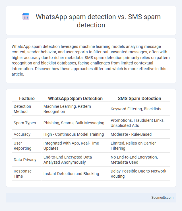 WhatsApp spam detection vs. SMS spam detection - What is The Difference?