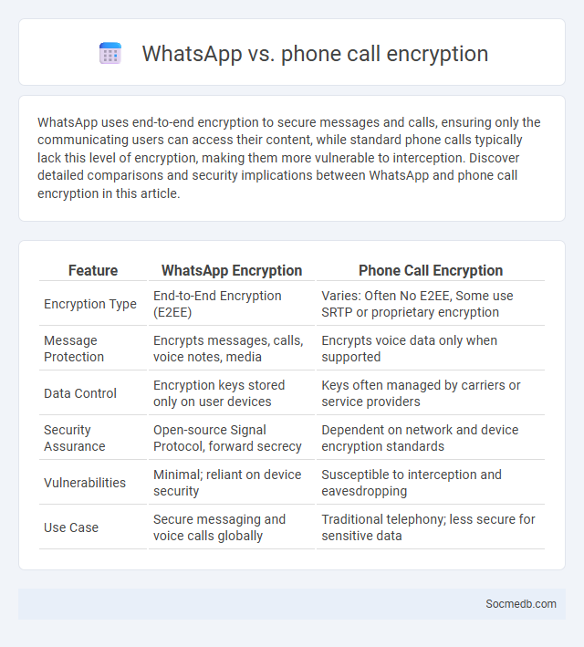 WhatsApp vs. phone call encryption - What is The Difference?