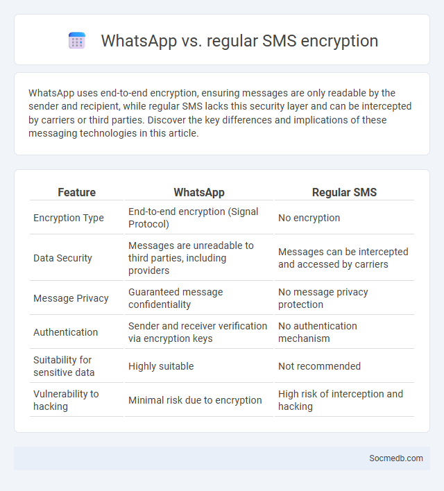 WhatsApp vs. regular SMS encryption - What is The Difference?
