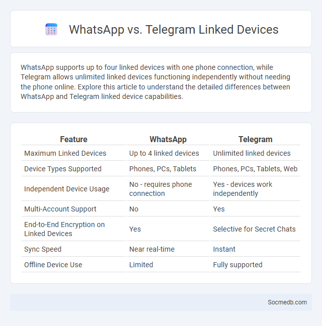 WhatsApp vs. Telegram Linked Devices - What is The Difference?