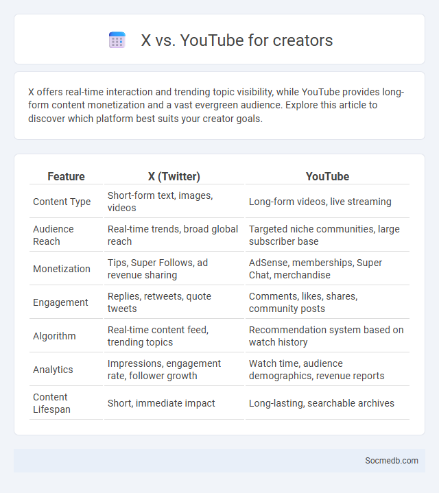 X vs. YouTube for creators - What is The Difference?