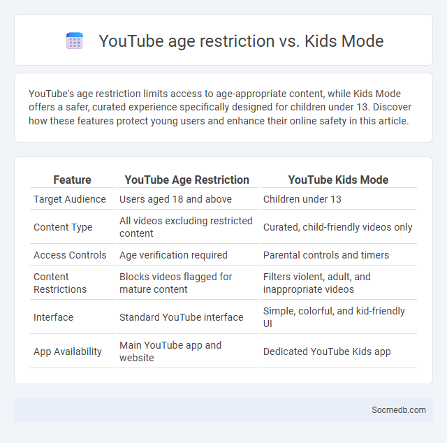 YouTube age restriction vs. Kids Mode - What is The Difference?
