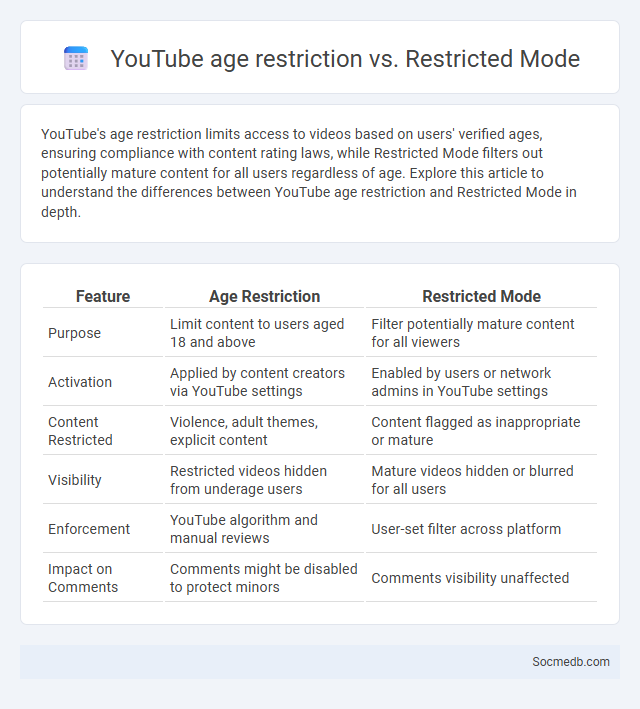 YouTube age restriction vs. Restricted Mode - What is The Difference?