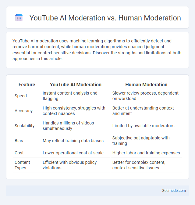 YouTube AI Moderation vs. Human Moderation - What is The Difference?