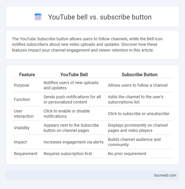 YouTube bell vs. subscribe button - What is The Difference?