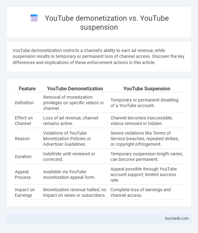 YouTube demonetization vs. YouTube suspension - What is The Difference?