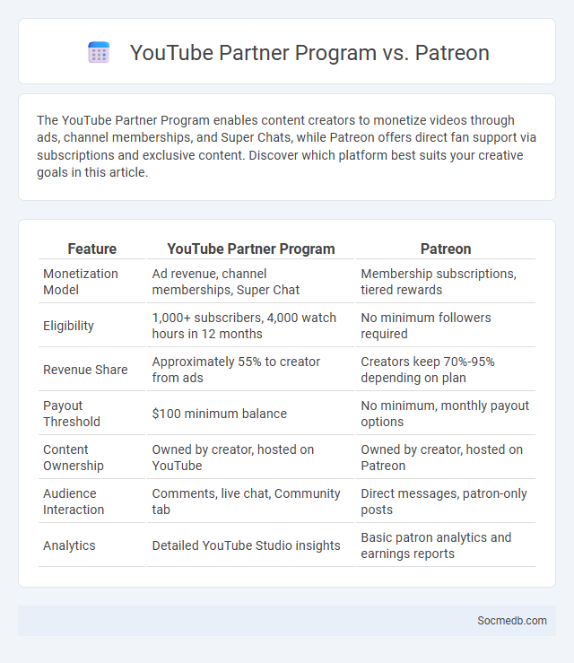YouTube Partner Program vs. Patreon - What is The Difference?