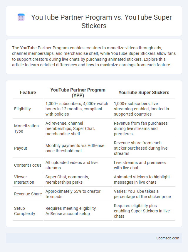 YouTube Partner Program vs. YouTube Super Stickers - What is The Difference?