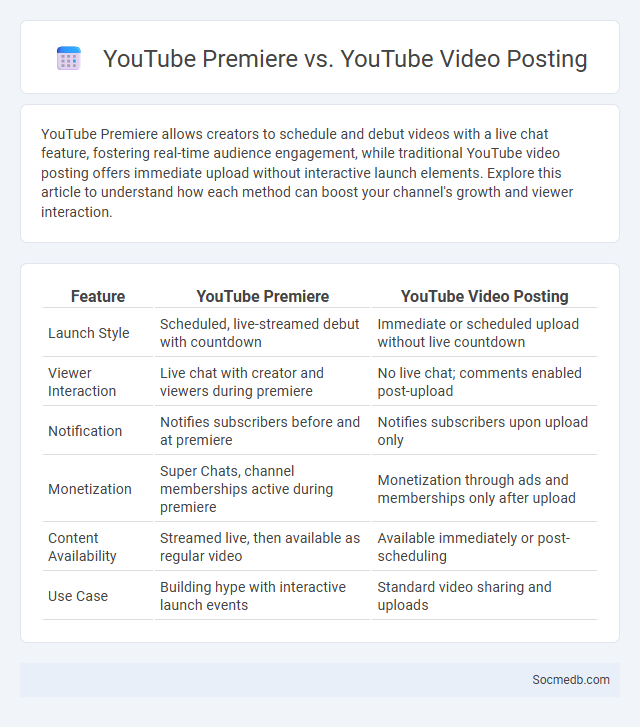 YouTube Premiere vs. YouTube Video Posting - What is The Difference?
