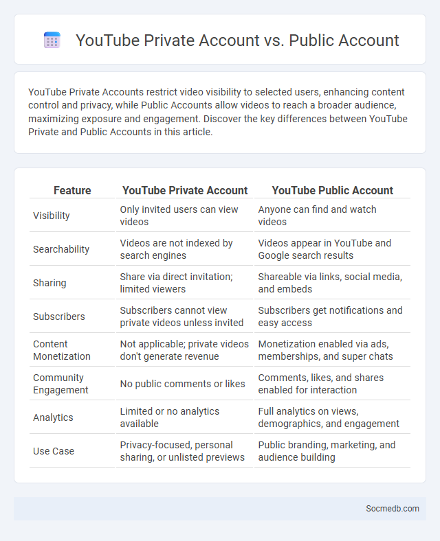 YouTube Private Account vs. Public Account - What is The Difference?