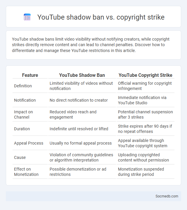 YouTube shadow ban vs. copyright strike - What is The Difference?