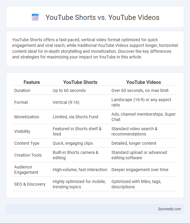 YouTube Shorts vs. YouTube Videos - What is The Difference?