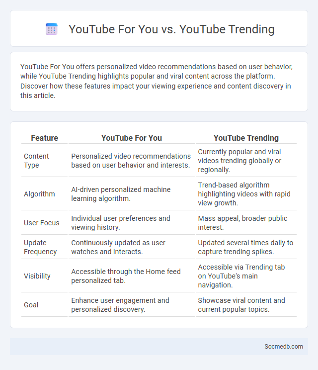 YouTube For You vs. YouTube Trending - What is The Difference?
