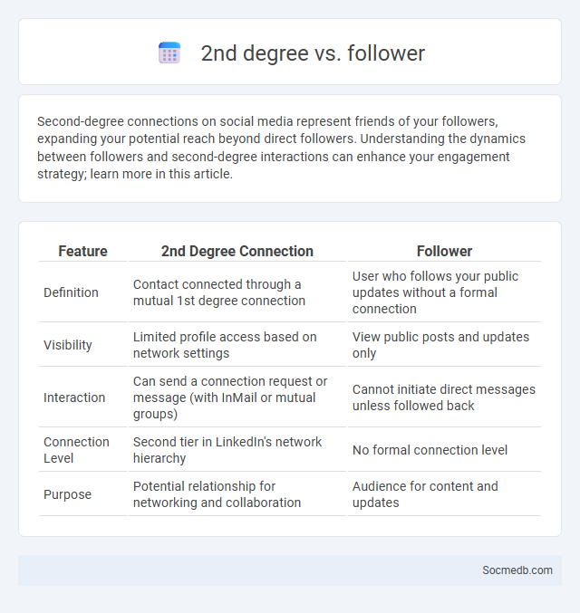 2nd degree vs. follower - What is The Difference?