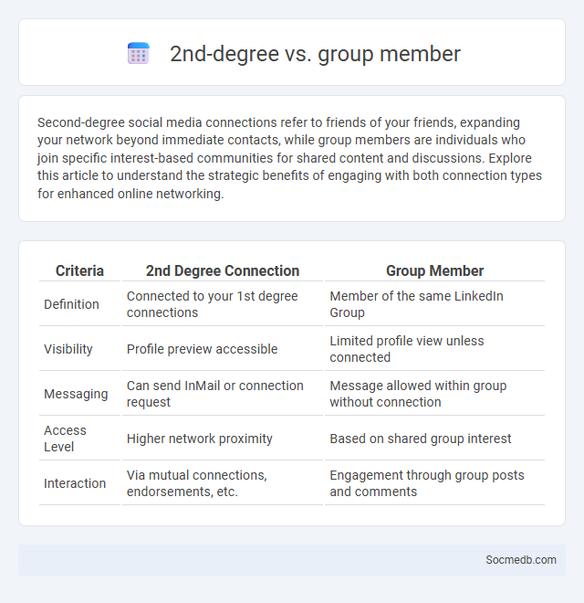 2nd-degree vs. group member - What is The Difference?