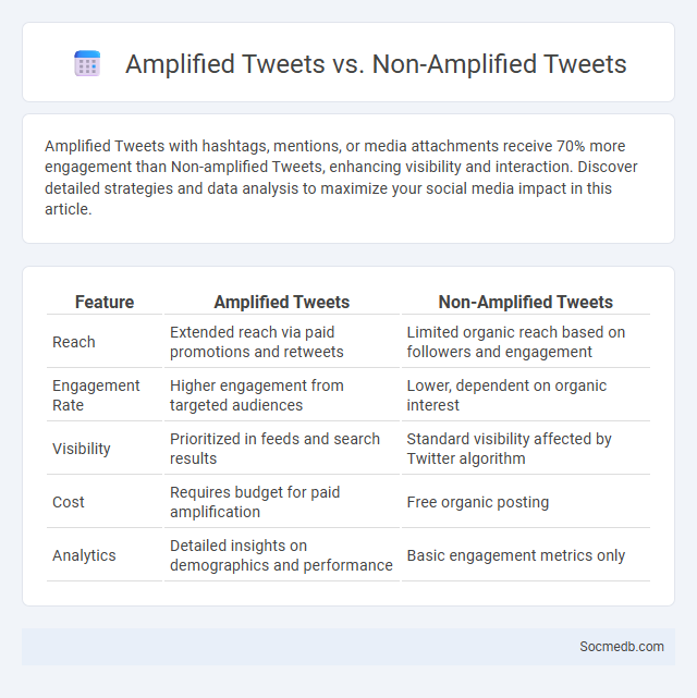 Amplified Tweets vs. Non-Amplified Tweets - What is The Difference?