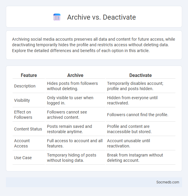 Archive vs. Deactivate - What is The Difference?