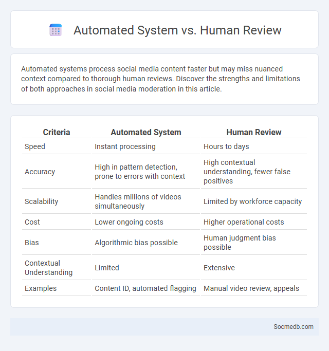 Automated System vs. Human Review - What is The Difference?